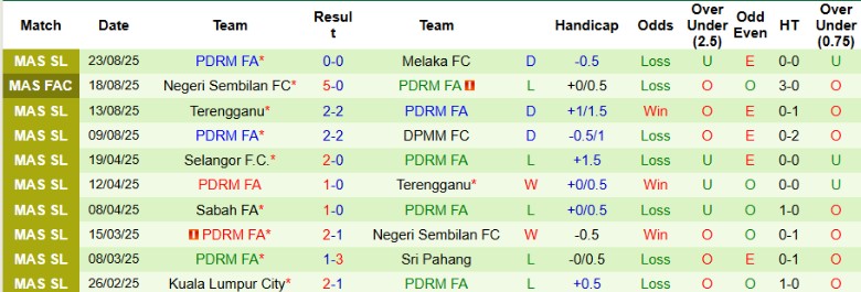Phân tích chiến thuật: tranh chấp tuyến giữa, pressing biên trận Kuala Lumpur City vs PDRM FA