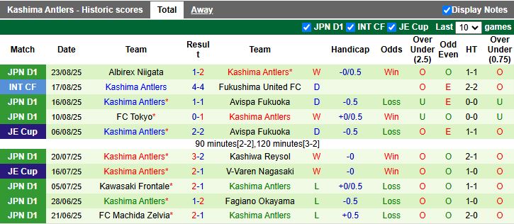 Nhận định, Soi kèo Machida Zelvia vs Kashima Antlers 16h30 ngày 27/8: Thắng lợi vất vả - Ảnh 3