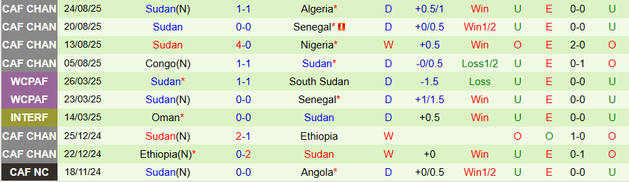 Nhận định, Soi kèo Madagascar vs Sudan, 21h30 ngày 26/8: Căng như dây đàn - Ảnh 1