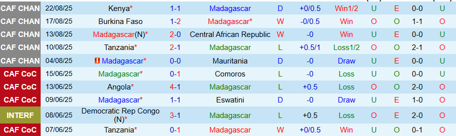 Nhận định, Soi kèo Madagascar vs Sudan, 21h30 ngày 26/8: Căng như dây đàn - Ảnh 2