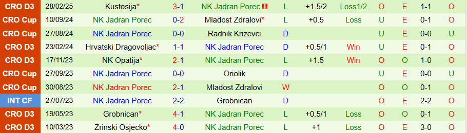 Nhận định, Soi kèo Maksimir Zagreb vs Jadran Porec, 21h30 ngày 26/8: Cửa dưới gây bất ngờ - Ảnh 1