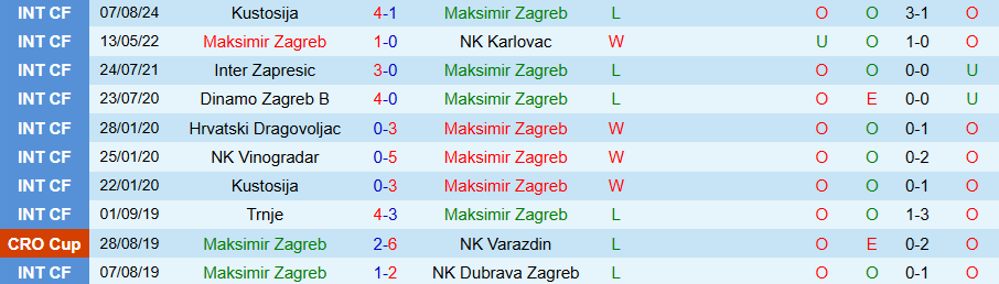 Nhận định, Soi kèo Maksimir Zagreb vs Jadran Porec, 21h30 ngày 26/8: Cửa dưới gây bất ngờ - Ảnh 2