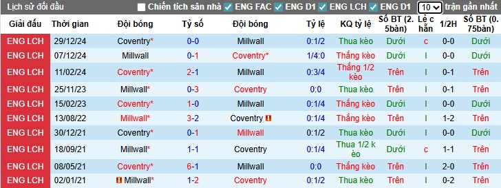 Nhận định, Soi kèo Millwall vs Coventry City, 1h45 ngày 27/08: Điểm tựa sân nhà - Ảnh 2