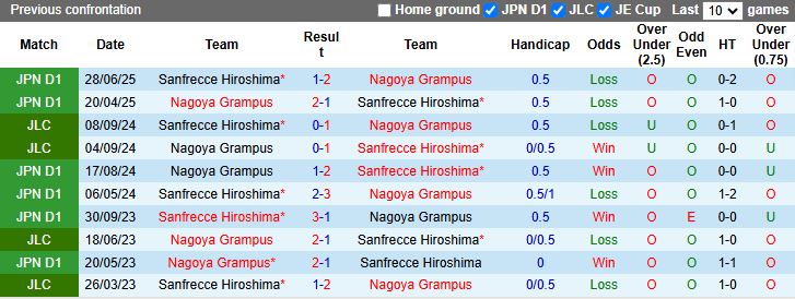Nhận định, Soi kèo Nagoya Grampus vs Sanfrecce Hiroshima 16h30 ngày 27/8: Chủ nhà lép vế - Ảnh 1