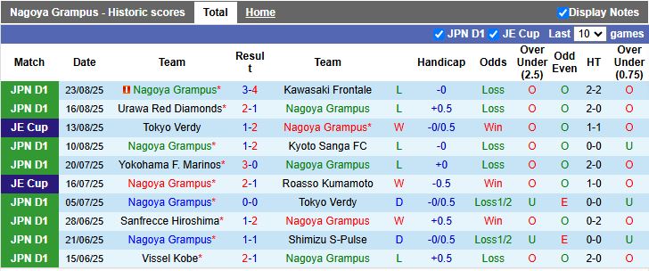 Nhận định, Soi kèo Nagoya Grampus vs Sanfrecce Hiroshima 16h30 ngày 27/8: Chủ nhà lép vế - Ảnh 2