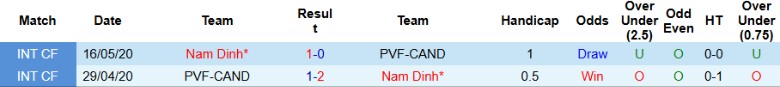 Biểu đồ thống kê phong độ gần đây của câu lạc bộ Nam Định và PVF-CAND tại V.League.