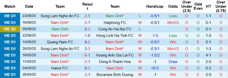 Bảng dữ liệu chi tiết các trận đối đầu trước đây giữa Nam Định và đội PVF-CAND.
