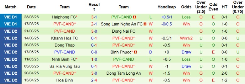 Tổng hợp thành tích và hiệu suất ghi bàn của hai đội bóng Nam Định và PVF-CAND.