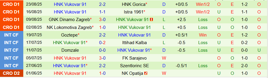 Nhận định, Soi kèo Nehaj Senj vs Vukovar, 21h30 ngày 26/8: Thắng đậm - Ảnh 1