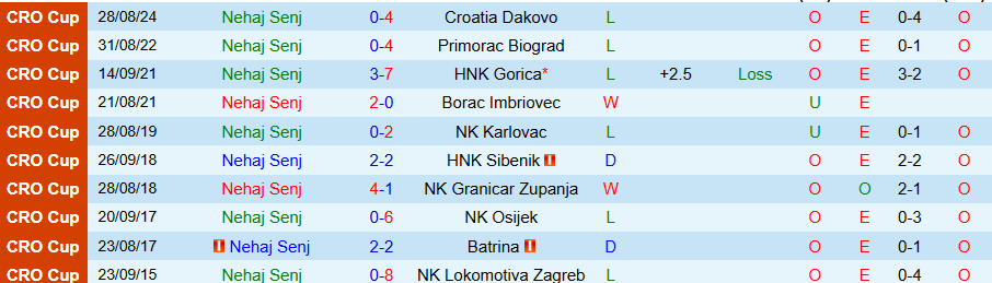 Nhận định, Soi kèo Nehaj Senj vs Vukovar, 21h30 ngày 26/8: Thắng đậm - Ảnh 2