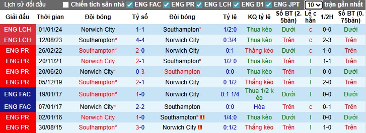 Nhận định, Soi kèo Norwich City vs Southampton, 1h45 ngày 27/08: Chiến thắng tối thiểu - Ảnh 2