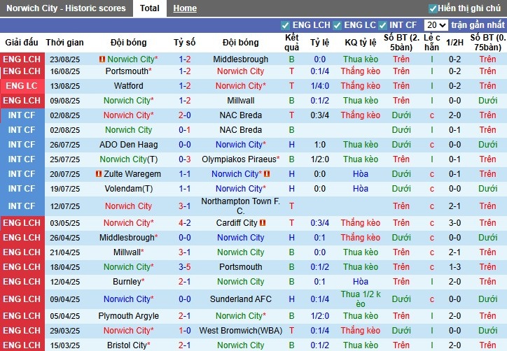 Nhận định, Soi kèo Norwich City vs Southampton, 1h45 ngày 27/08: Chiến thắng tối thiểu - Ảnh 3