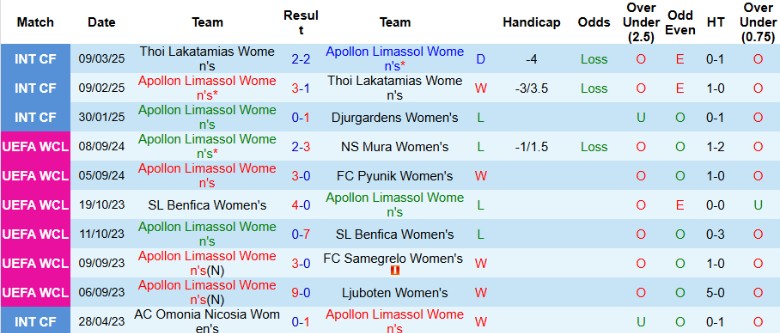 Nhận định, Soi kèo Nữ Apollon Limassol vs Nữ Young Boys, 21h00 ngày 27/8: Chiến thắng áp đảo - Ảnh 2