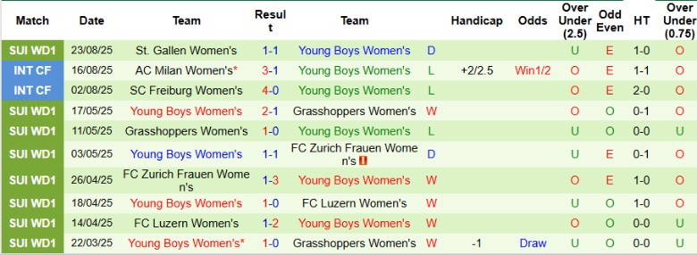 Nhận định, Soi kèo Nữ Apollon Limassol vs Nữ Young Boys, 21h00 ngày 27/8: Chiến thắng áp đảo - Ảnh 3