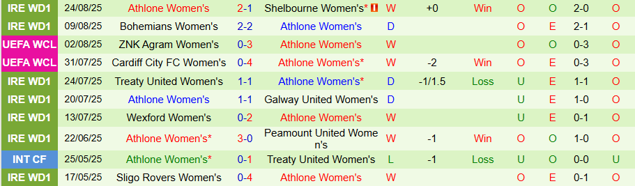 Nhận định, Soi kèo Nữ Breidablik vs Nữ Athlone, 18h00 ngày 27/8: Chủ nhfa chiếm lợi thế - Ảnh 1