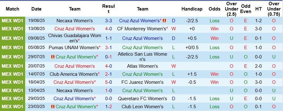 Nhận định, Soi kèo Nữ Cruz Azul vs Nữ Toluca 4h45 ngày 27/8: Đối thủ ưa thích  - Ảnh 1
