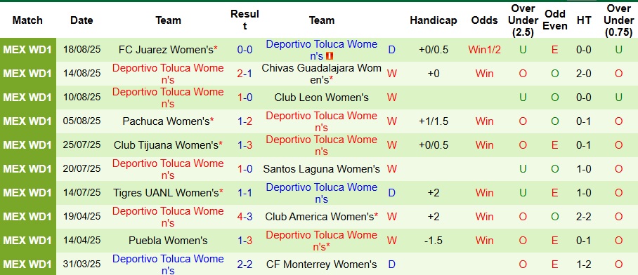 Nhận định, Soi kèo Nữ Cruz Azul vs Nữ Toluca 4h45 ngày 27/8: Đối thủ ưa thích  - Ảnh 2