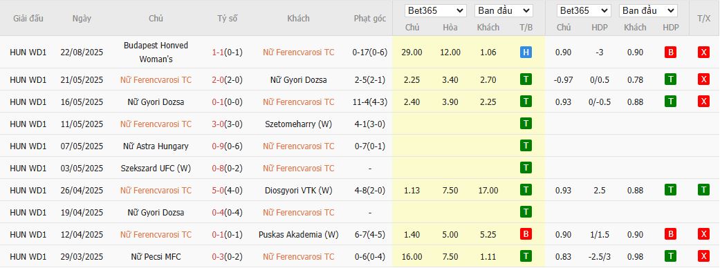 Nhận định, Soi kèo Nữ Ferencvaros vs Nữ Racing Union Luxembourg 15h00 ngày 27/8: Mưa bàn thắng - Ảnh 2