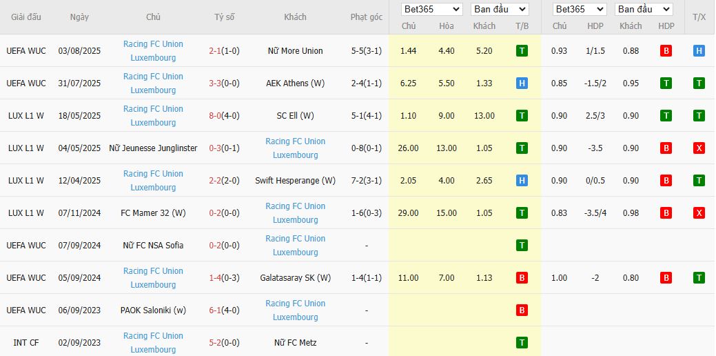 Nhận định, Soi kèo Nữ Ferencvaros vs Nữ Racing Union Luxembourg 15h00 ngày 27/8: Mưa bàn thắng - Ảnh 3