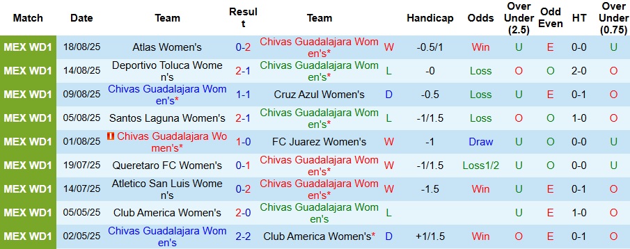 Nhận định, Soi kèo Nữ Guadalajara vs Nữ Monterrey 8h07 ngày 27/8: Cả làng cùng vui - Ảnh 1
