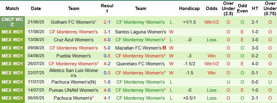 Nhận định, Soi kèo Nữ Guadalajara vs Nữ Monterrey 8h07 ngày 27/8: Cả làng cùng vui - Ảnh 2