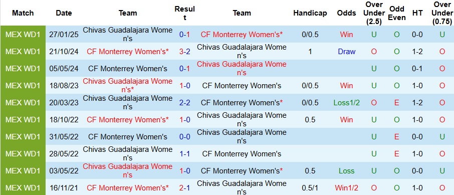 Nhận định, Soi kèo Nữ Guadalajara vs Nữ Monterrey 8h07 ngày 27/8: Cả làng cùng vui - Ảnh 3