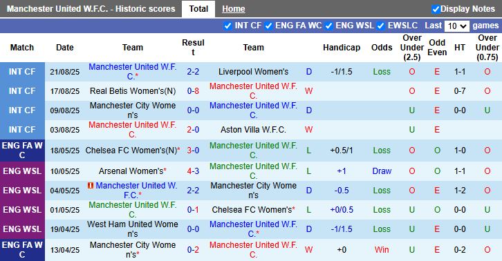 Nhận định, Soi kèo Nữ MU vs Nữ PSV Eindhoven 17h00 ngày 27/8: Vất vả đi tiếp - Ảnh 2