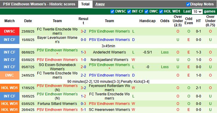 Nhận định, Soi kèo Nữ MU vs Nữ PSV Eindhoven 17h00 ngày 27/8: Vất vả đi tiếp - Ảnh 3