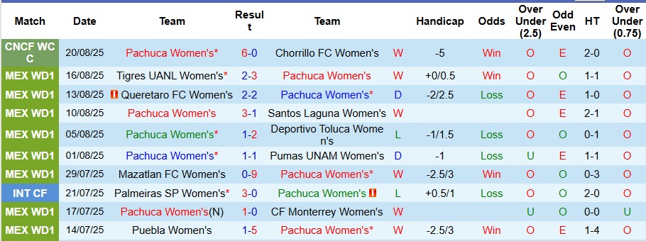 Nhận định, Soi kèo Nữ Pachuca vs Nữ Atlas 8h ngày 27/8: Không mắc sai lầm - Ảnh 1