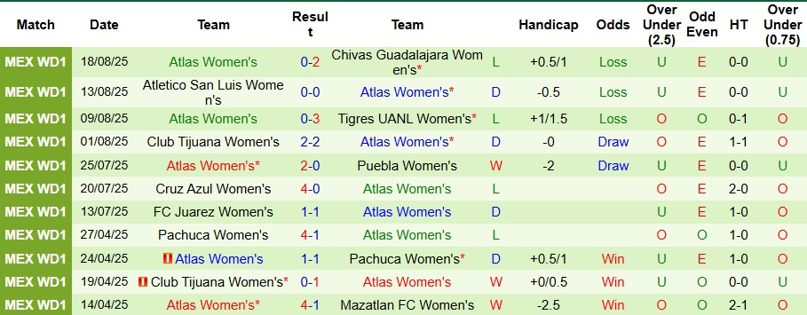 Nhận định, Soi kèo Nữ Pachuca vs Nữ Atlas 8h ngày 27/8: Không mắc sai lầm - Ảnh 2