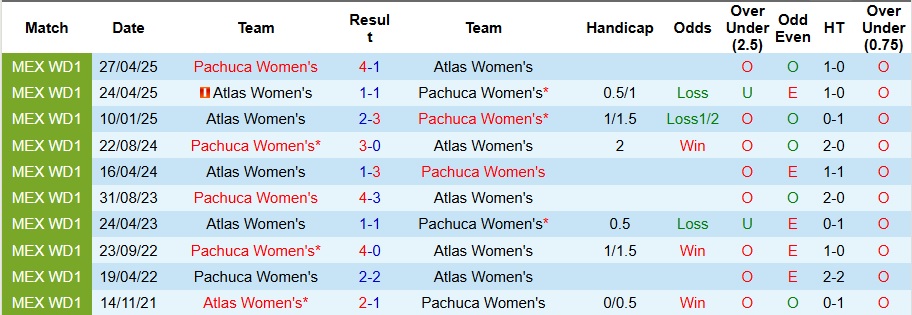 Nhận định, Soi kèo Nữ Pachuca vs Nữ Atlas 8h ngày 27/8: Không mắc sai lầm - Ảnh 3