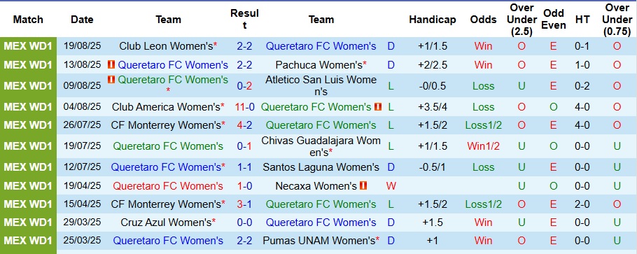 Nhận định, Soi kèo Nữ Queretaro vs Nữ Tigres UANL 6h ngày 27/8: Ca khúc khải hoàn - Ảnh 1