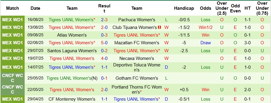 Nhận định, Soi kèo Nữ Queretaro vs Nữ Tigres UANL 6h ngày 27/8: Ca khúc khải hoàn - Ảnh 2