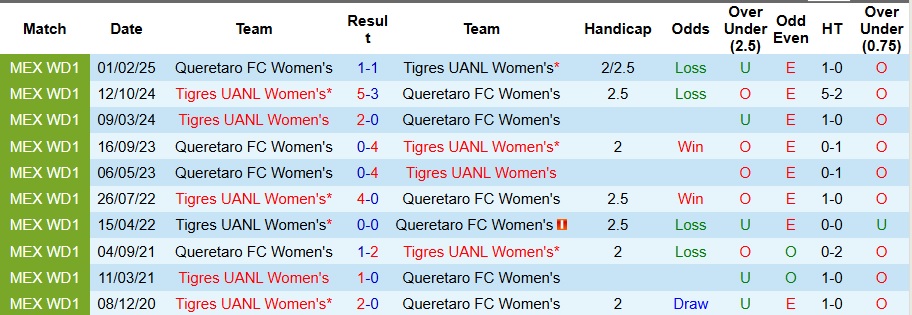 Nhận định, Soi kèo Nữ Queretaro vs Nữ Tigres UANL 6h ngày 27/8: Ca khúc khải hoàn - Ảnh 3
