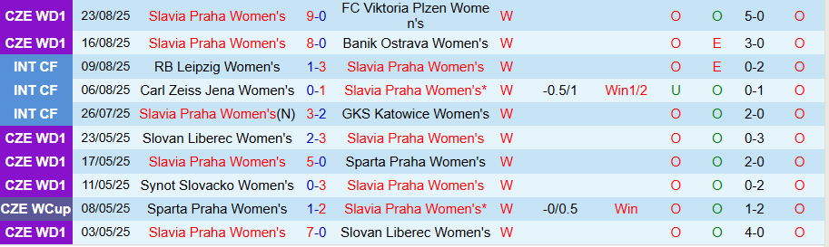 Nhận định, Soi kèo Nữ Slavia Praha vs Nữ Fomget Genclik, 17h00 ngày 27/8: Lợi thế kinh nghiệm - Ảnh 2