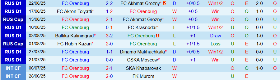 Biểu đồ phong độ 5 trận gần đây của Orenburg và Zenit trước cuộc đọ sức