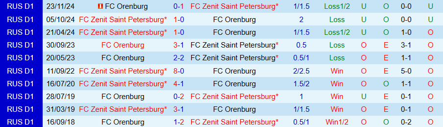 Thống kê đối đầu Orenburg vs Zenit và xu hướng bàn thắng cao