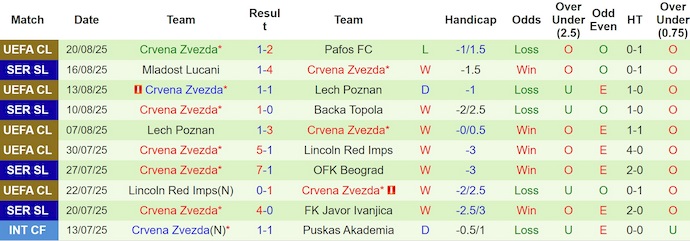Dự đoán tỷ số chính xác trận Pafos vs Crvena Zvezda