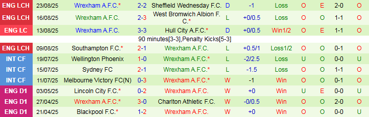 Nhận định, Soi kèo Preston North End vs Wrexham 1h45 ngày 27/8: Chủ nhà nắm thế trận - Ảnh 3