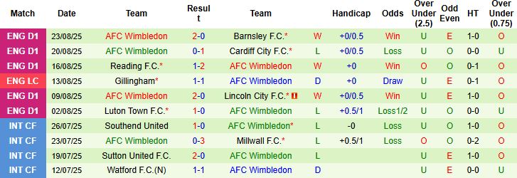 Nhận định, Soi kèo Reading vs Wimbledon 01h00 ngày 27/08: Bất phân thắng bại - Ảnh 6