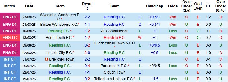 Nhận định, Soi kèo Reading vs Wimbledon 01h00 ngày 27/08: Bất phân thắng bại - Ảnh 7