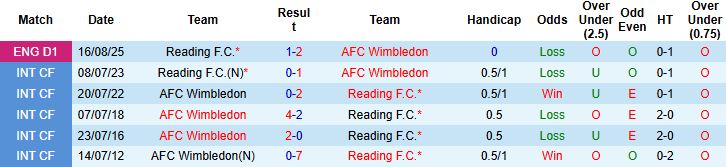 Nhận định, Soi kèo Reading vs Wimbledon 01h00 ngày 27/08: Bất phân thắng bại - Ảnh 8