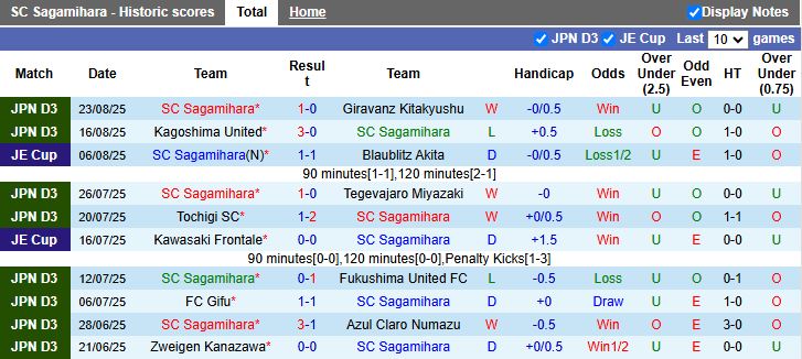Nhận định, Soi kèo SC Sagamihara vs Vissel Kobe 17h00 ngày 27/8: Khác biệt đẳng cấp - Ảnh 1