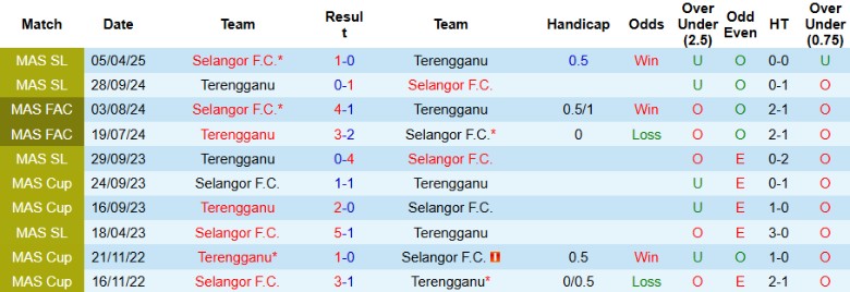Thống kê đối đầu Selangor vs Terengganu: lịch sử cân bằng với 14-12 sau 30 trận