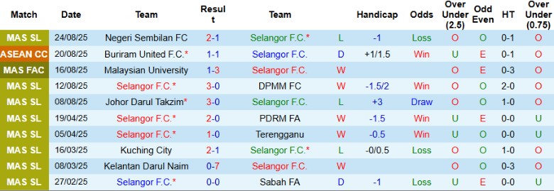Selangor thiếu Orozco và Banihani vì treo giò, Terengganu có lực lượng mạnh nhất trước giờ bóng lăn