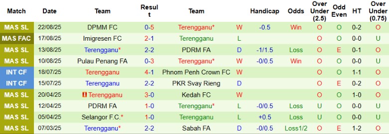 Phân tích chiến thuật Selangor vs Terengganu: Safawi Rasid và Akinade là mũi nhọn tấn công
