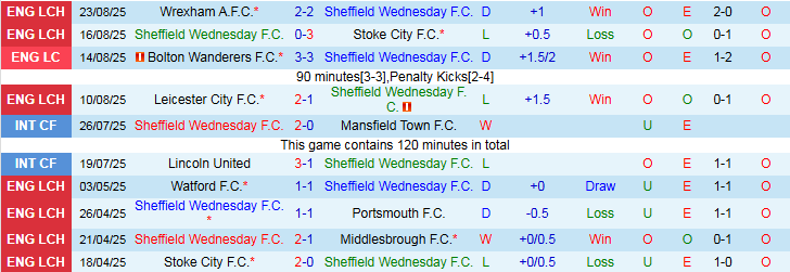 Nhận định, Soi kèo Sheffield Wednesday vs Leeds United 2h00 ngày 27/8: Đội khách đi tiếp - Ảnh 2