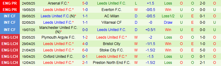 Nhận định, Soi kèo Sheffield Wednesday vs Leeds United 2h00 ngày 27/8: Đội khách đi tiếp - Ảnh 3