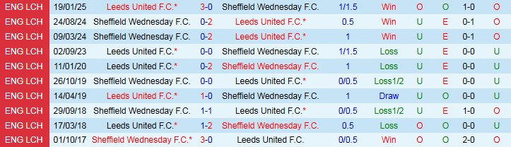 Nhận định, Soi kèo Sheffield Wednesday vs Leeds United 2h00 ngày 27/8: Đội khách đi tiếp - Ảnh 4