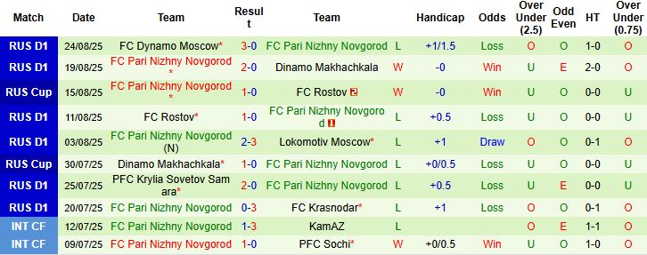 Nhận định, Soi kèo Spartak Moscow vs Novgorod 00h45 ngày 27/08: Chiến thắng cách biệt - Ảnh 2